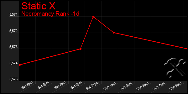 Last 24 Hours Graph of Static X