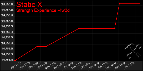 Last 31 Days Graph of Static X