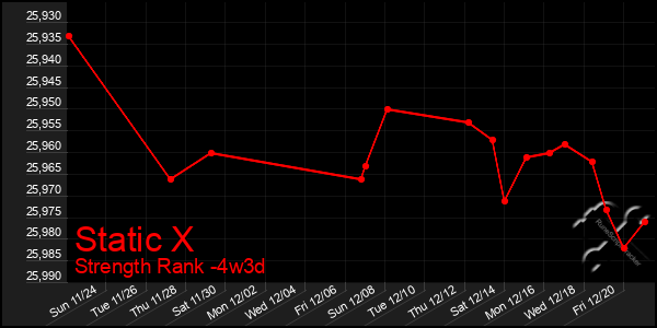 Last 31 Days Graph of Static X