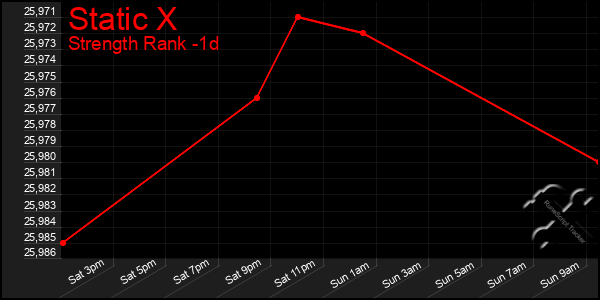 Last 24 Hours Graph of Static X