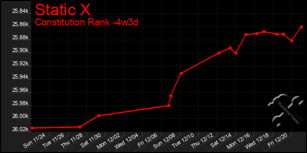 Last 31 Days Graph of Static X