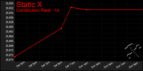 Last 24 Hours Graph of Static X