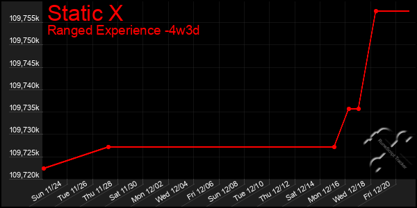 Last 31 Days Graph of Static X