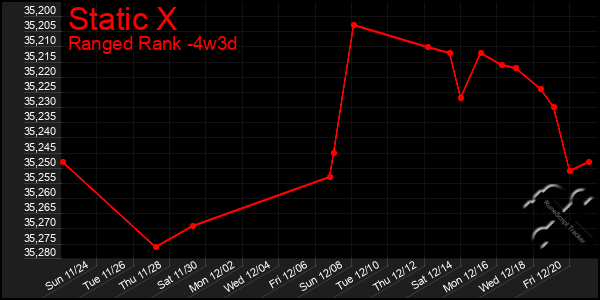 Last 31 Days Graph of Static X