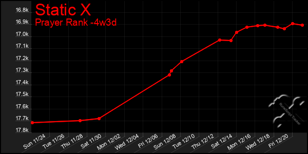 Last 31 Days Graph of Static X