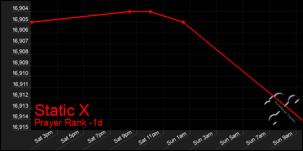 Last 24 Hours Graph of Static X