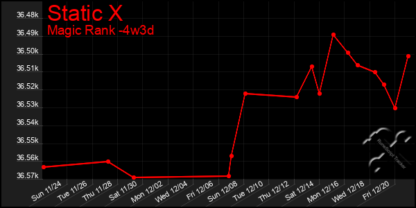 Last 31 Days Graph of Static X