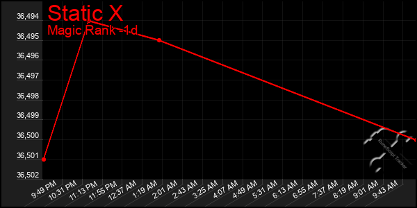 Last 24 Hours Graph of Static X