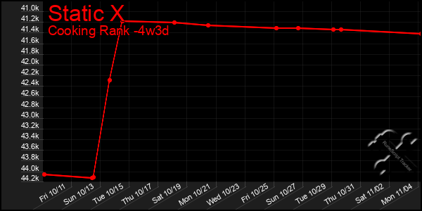 Last 31 Days Graph of Static X