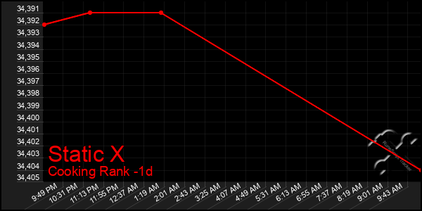 Last 24 Hours Graph of Static X