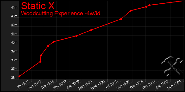 Last 31 Days Graph of Static X