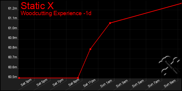 Last 24 Hours Graph of Static X