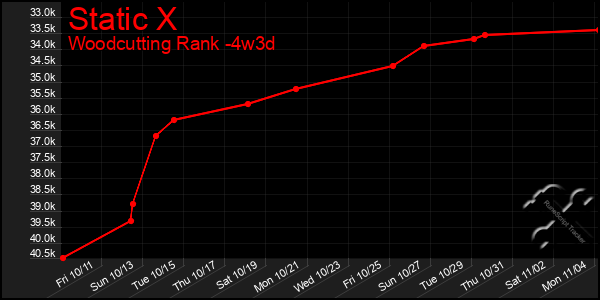 Last 31 Days Graph of Static X