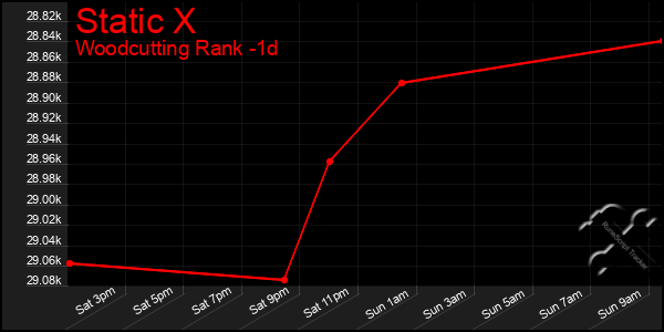 Last 24 Hours Graph of Static X