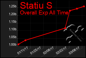 Total Graph of Statiu S