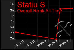 Total Graph of Statiu S