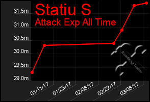 Total Graph of Statiu S