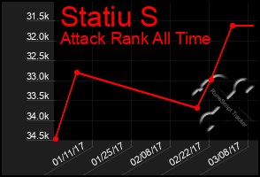 Total Graph of Statiu S