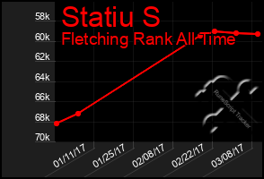 Total Graph of Statiu S