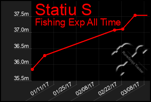 Total Graph of Statiu S