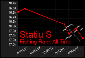 Total Graph of Statiu S