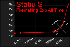 Total Graph of Statiu S