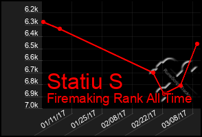 Total Graph of Statiu S