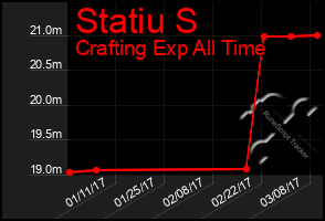Total Graph of Statiu S