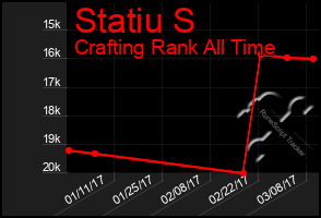 Total Graph of Statiu S