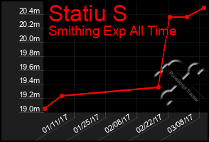 Total Graph of Statiu S