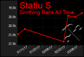 Total Graph of Statiu S
