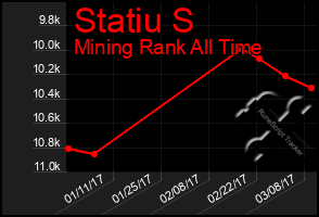 Total Graph of Statiu S