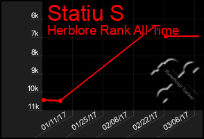 Total Graph of Statiu S