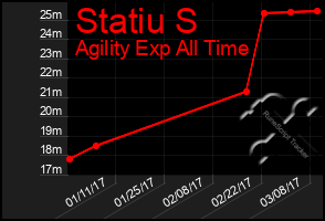 Total Graph of Statiu S