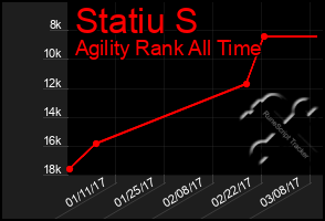 Total Graph of Statiu S