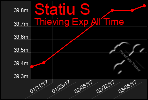 Total Graph of Statiu S