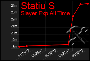 Total Graph of Statiu S