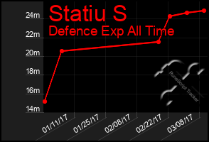 Total Graph of Statiu S