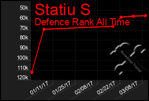 Total Graph of Statiu S