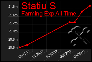 Total Graph of Statiu S