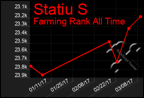 Total Graph of Statiu S
