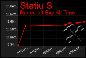 Total Graph of Statiu S