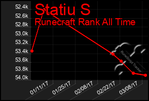 Total Graph of Statiu S