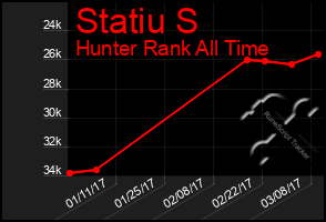 Total Graph of Statiu S
