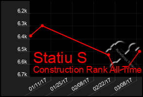 Total Graph of Statiu S