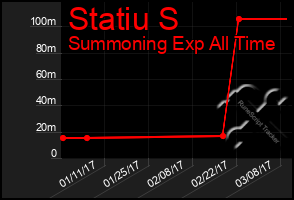 Total Graph of Statiu S