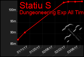 Total Graph of Statiu S