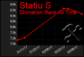 Total Graph of Statiu S