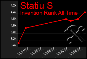Total Graph of Statiu S