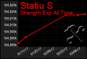 Total Graph of Statiu S